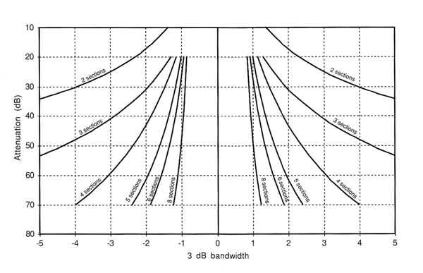Filter Attenuation Curves